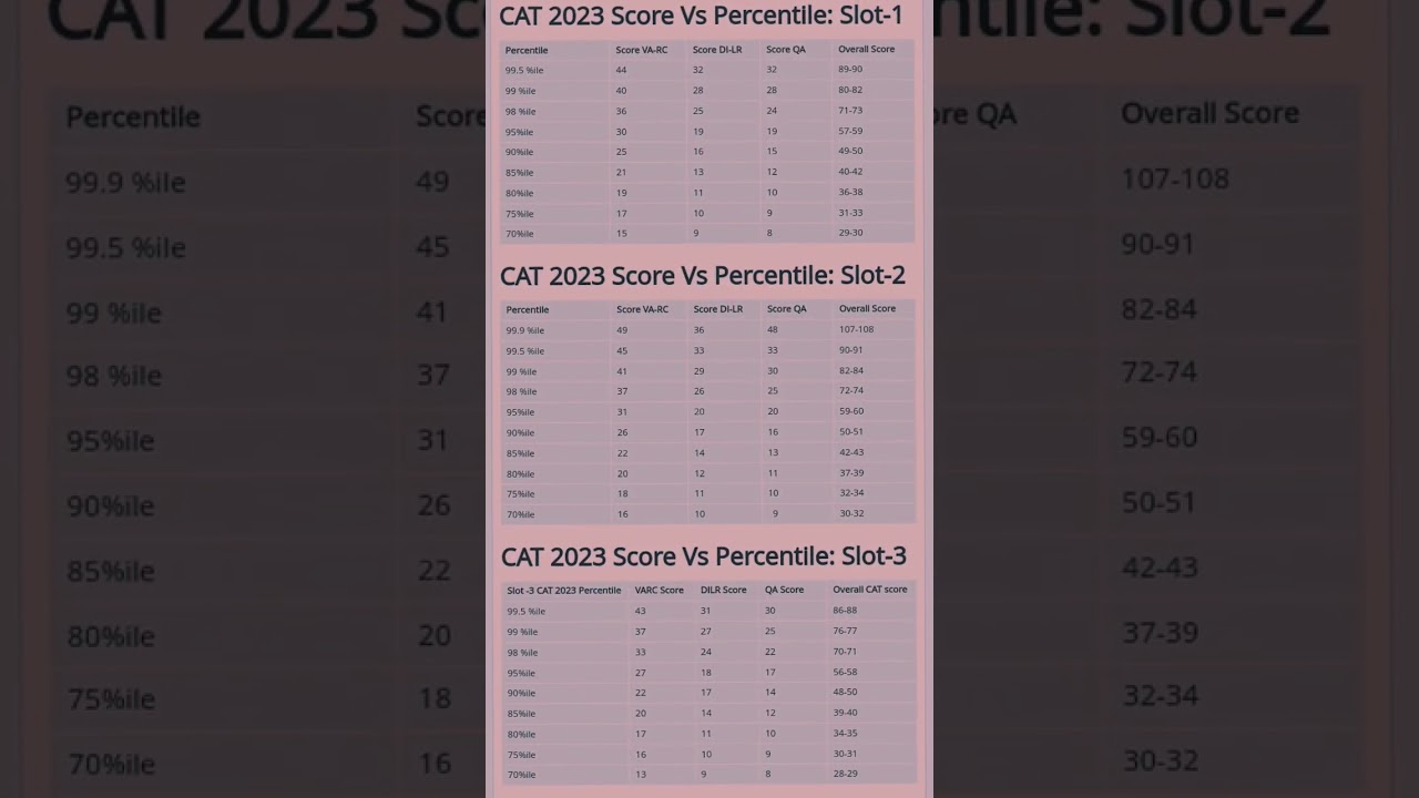 CAT 2023 SCORE V/S PERCENTILES SLOT 1/ SLOT 2/ SLOT 3