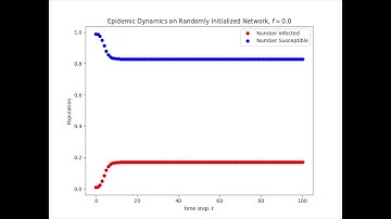 Epidemic Spreading On a Network 1