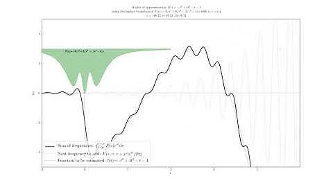 Laplace animation of -t^3+4t^2-t-4