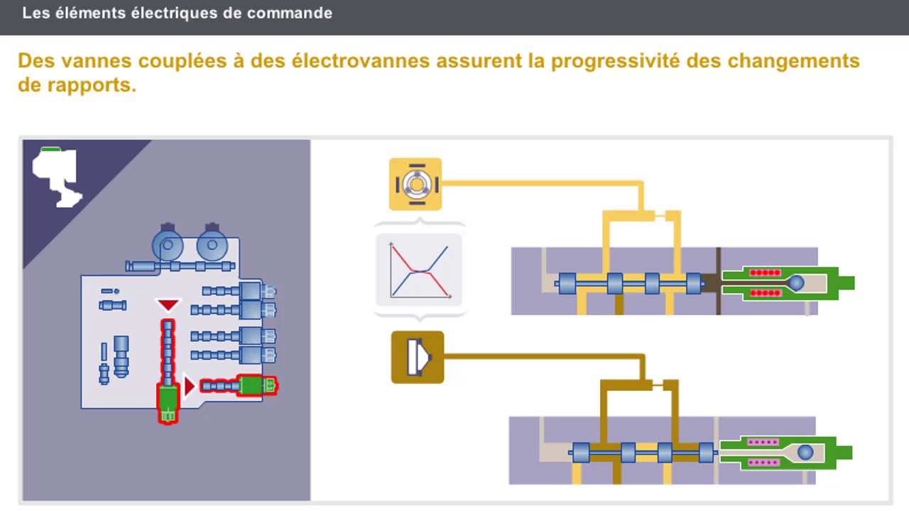 Boite de vitesses automatique Les éléments électriques de commande ...
