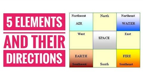 Vastu Basics part 4 ~ पांच महातत्व और उनकी दिशाएं ~ Five elements and their directions