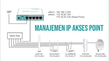 Manajemen IP Akses Point ala Mas Danang