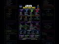 Java Cheat Sheet 🚀 Basics, OOP, Arrays &amp; Strings in one reel! Save this now 🔥 #Java #Coding