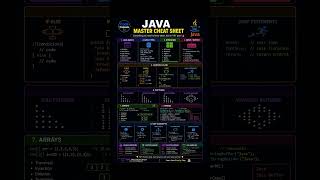 Java Cheat Sheet 🚀 Basics, OOP, Arrays &amp; Strings in one reel! Save this now 🔥 #Java #Coding