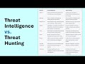 Threat hunting vs threat intelligence