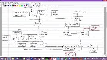 5 - Some methods to quantify uncertainty in field development - value chain model