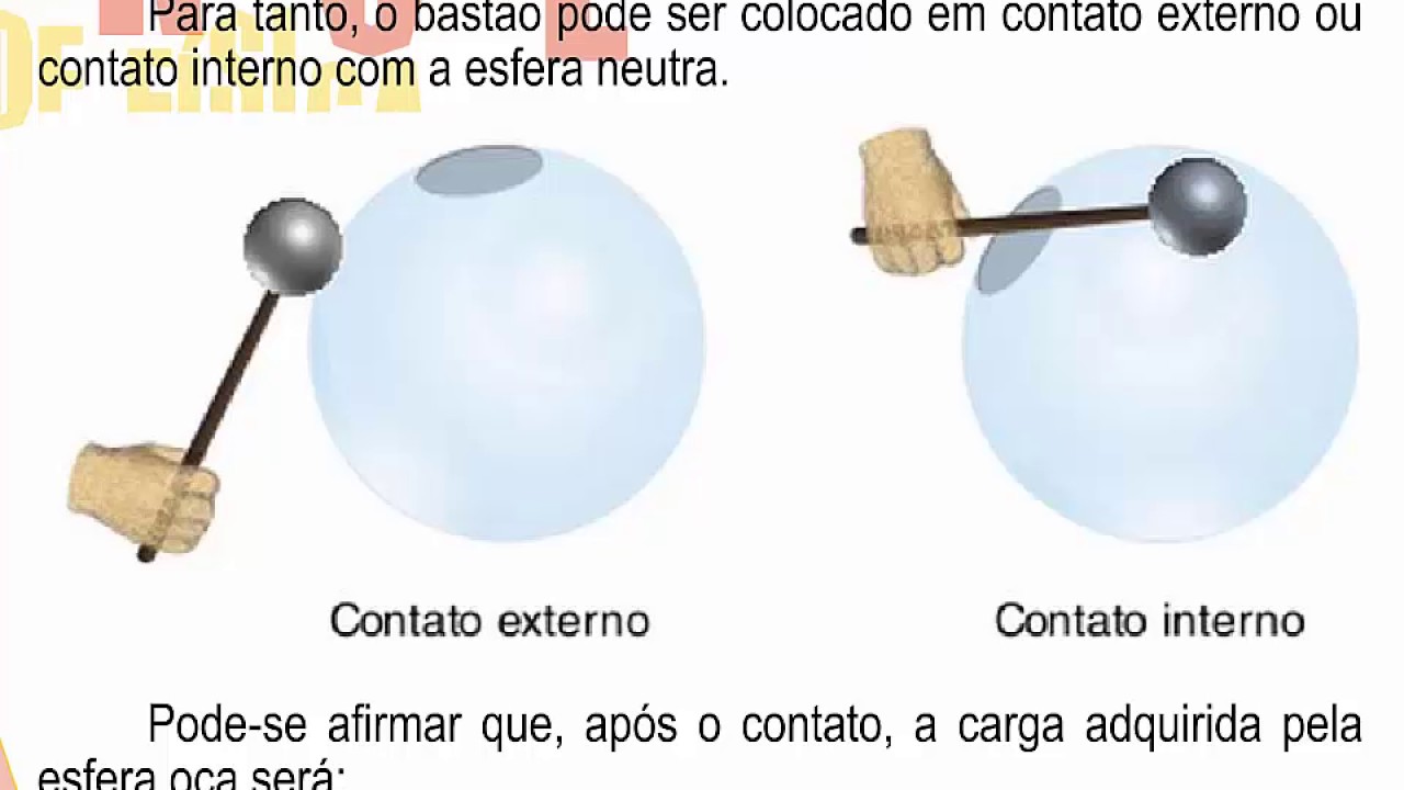 A Ausencia De Cargas Eletrostaticas No Interior
