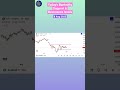 Today's Banknifty support and resistance levels, 8 Aug 2023, #banknifty #stockmarket #viral #shorts