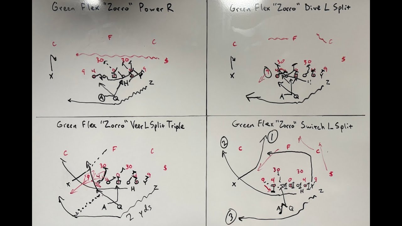 CFBK 1st & 10 Monday Game Plan: Gun Wing (Flex) vs 1-High Odd