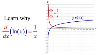 Calc 1, Lec 18A: IVT, Quotient Rule, Chain Rule, Derivatives of lnx & other Logs & Inverse Tangent