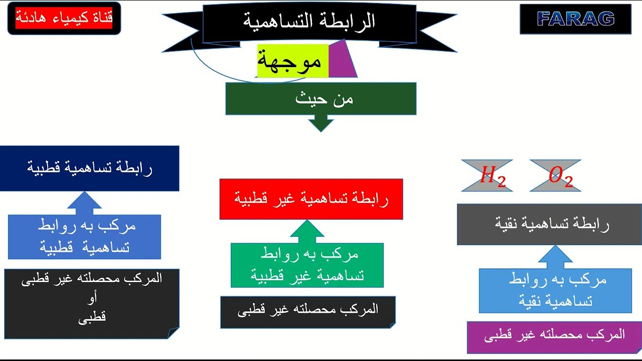 الباب الأول    الفرق بين الرابطة الأيونية  والرابطة التساهمية  2 ثانوى 2025/2026 ترم ثان جديد