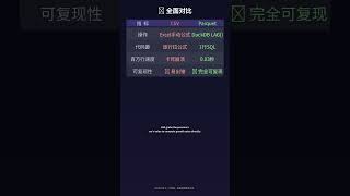 🔥 计算环比增长还在手动算？一个窗口函数搞定 DuckDB窗口函数：一行SQL算环比增长率 #Shorts
