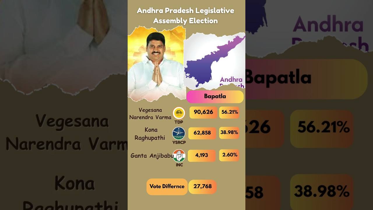 Bapatla Goes TDP! Massive Win in Andhra Pradesh 2024 | YSRCP vs TDP 
