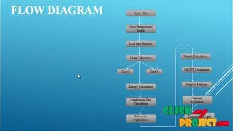 Feature selection with dynamic mutual information | Final Year Projects 2016