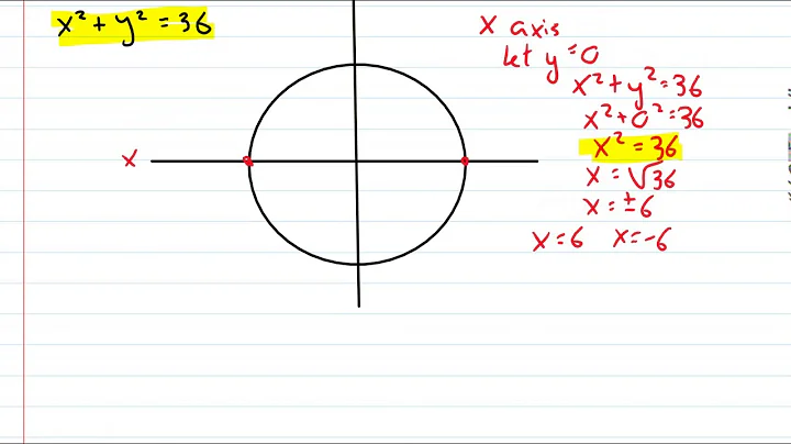 circles crossing x and y axis