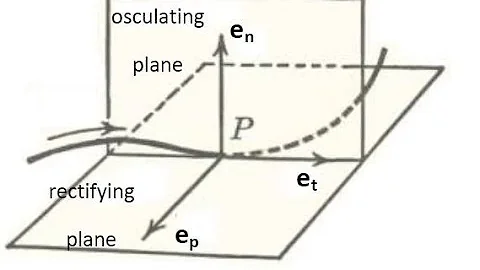 Particle Kinematics: Tangential-Normal-Binormal Coordinates