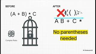 Stack Logic Prefix and Postfix Expression Evaluation