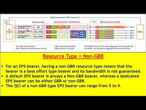 4G QCI Part-2 (QCI, ARP, GBR, NON-GBR, AMBR, MBR)