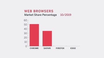 Web Browsers Bar Graph Motion Graphics