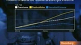 U.S. Health-Care Costs Outstrip Household Income Gains