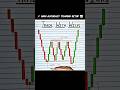 High Accuracy Trading Setup 📊 #trading #trendingshorts #stockmarket #sharemarket #forex
