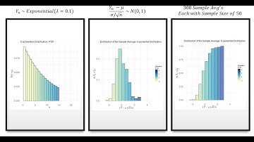 Visualizing the Central Limit Theorem | Exponential Distribution | Statistics | R Programming