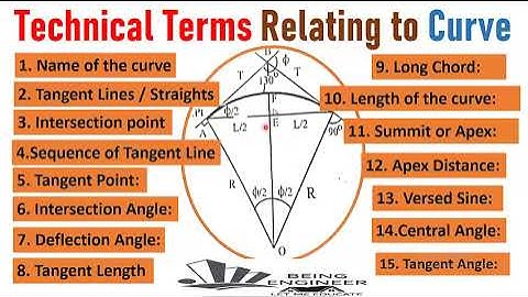technical terms relating to curves | Elements and Notations of a Curve |Parts of the Curve