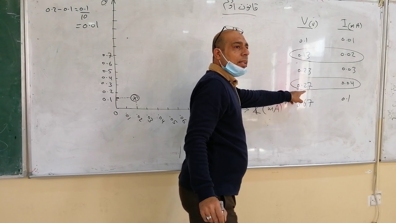 الرسم البياني -المبادئ الاساسية