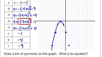 8.1 Graphing Quadratic Functions