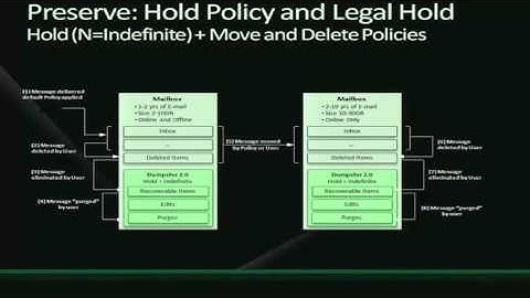 Archiving and Retention in Microsoft Exchange Server 2010 101
