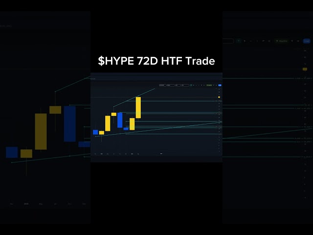 $HYPE HTF Trade #hyperliquid #hype #cryptotrading #crypto #marketupdate #trading #trader #htf