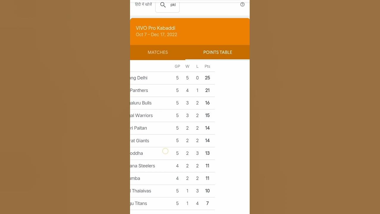 vivo-pro-kabaddi-points-table-2022-shorts-youtubeshorts-shortvideo