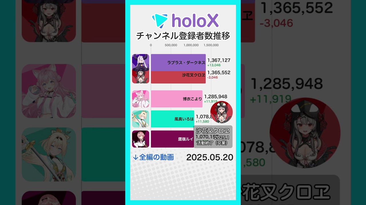 【ホロライブ】holoX (6期生) 🛸💜🧪🎣🍃🥀|登録者数推移 #ホロライブ #hololive