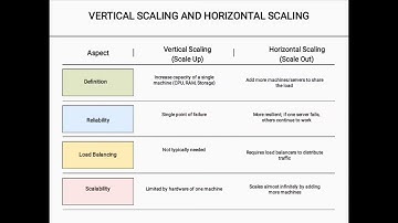 Vertical Scaling vs Horizontal Scaling | System Design Basics