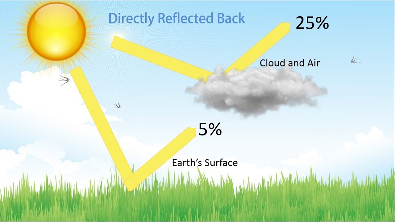 Earth's Energy Balance YouTube