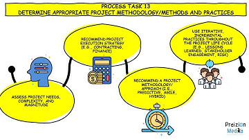 PMP 📚💎Day #27: Determine Project Methodology (Agile, Predictive, Hybrid)