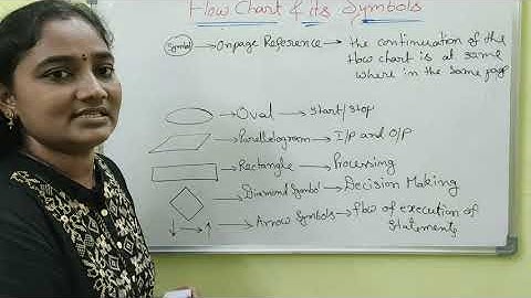 C-Language || Flow Chart || C-Language in Both in Telugu And English || Telugu Scit Tutorials