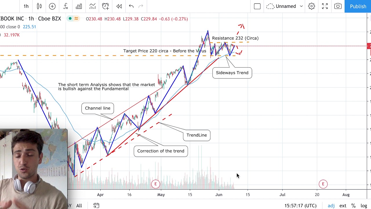 Facebook Stock Analysis - FB Stock forecast today 08/06/2020 with technical analysis.