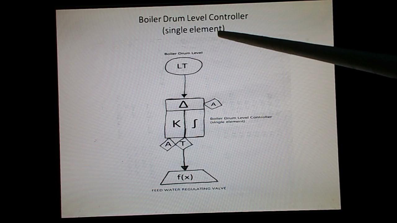 Boiler Drum Level Control 2, Adverse effects of ‘swell’ and ‘shrink