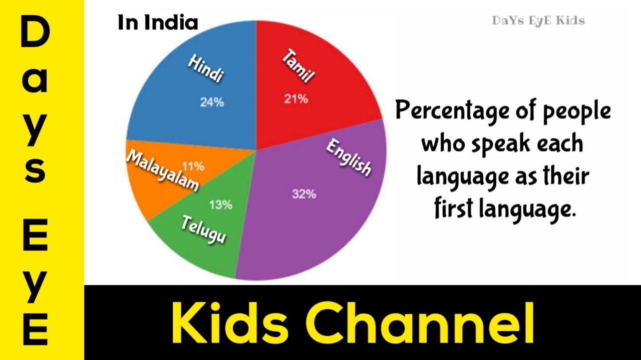 Pie Chart Data Charts Percentage of people who speak each language