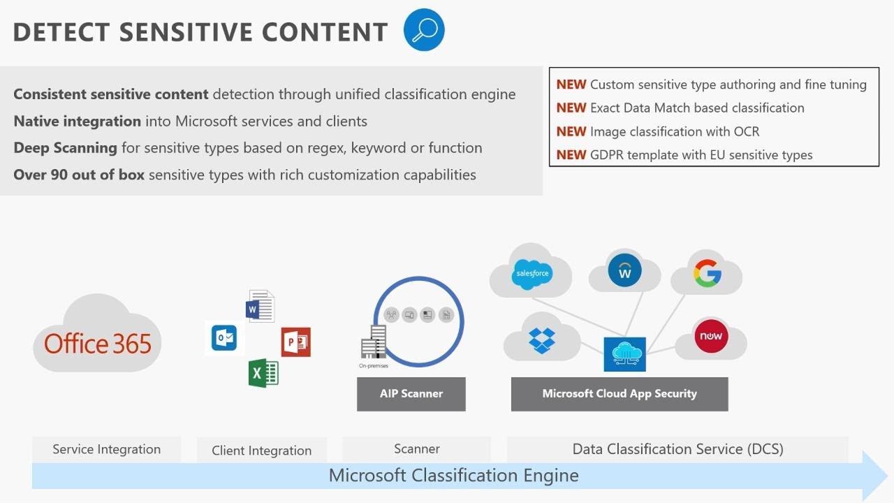 Document Security with Office 365