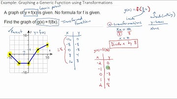 Example: Graphing a Generic Function using Transformations