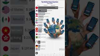 Mobile Phone Exports by Country in USD Billions