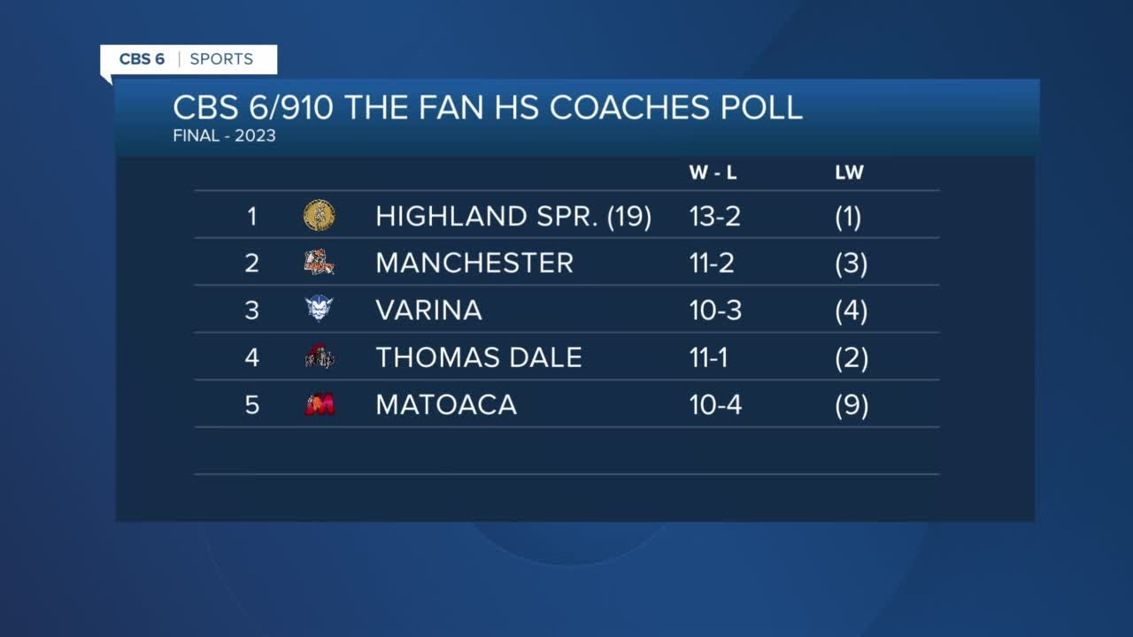 Highland Springs finishes season atop CBS 6/910 The Fan high school