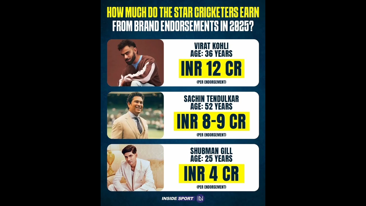 Virat Kohli vs Sachin Tendulkar vs Shubman Gill in terms of Brand Endorsements 👀💸🔥 