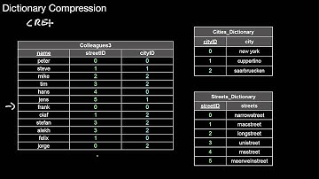 14.242 Dictionary Compression, Domain Encoding