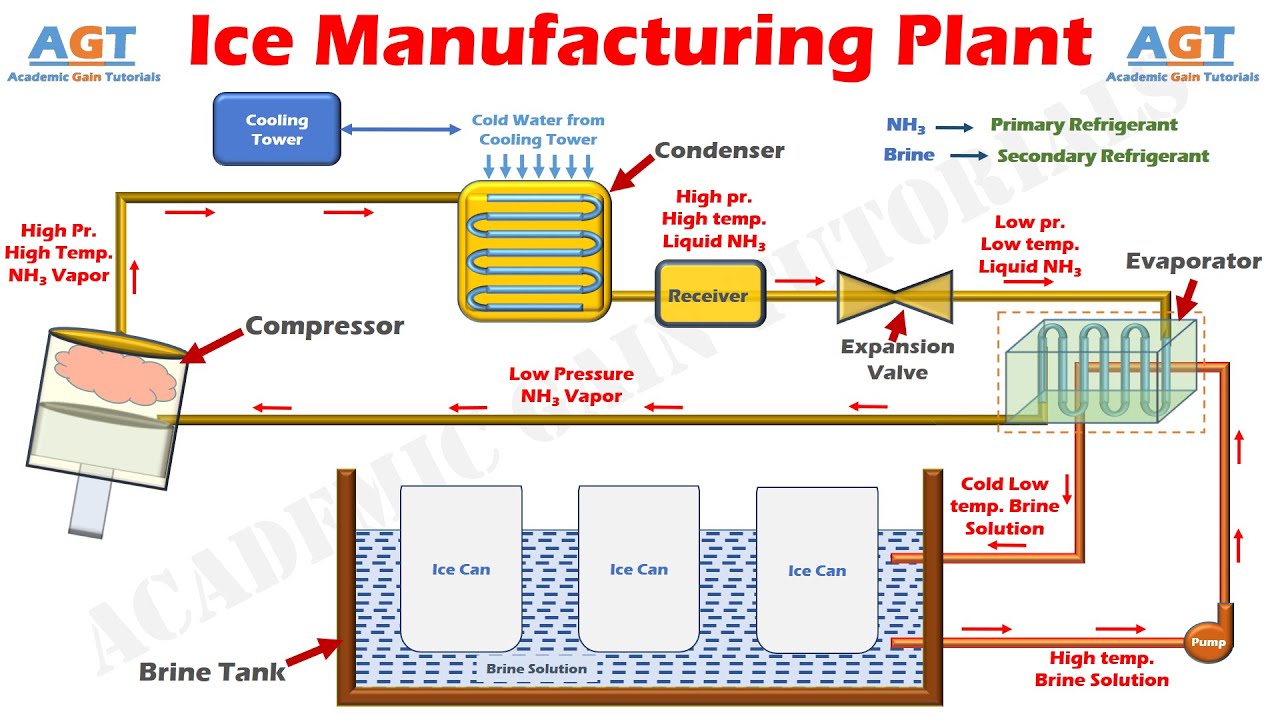 How An Ice Manufacturing Plant Works - Parts  Function (Understand Easily) With Animation.