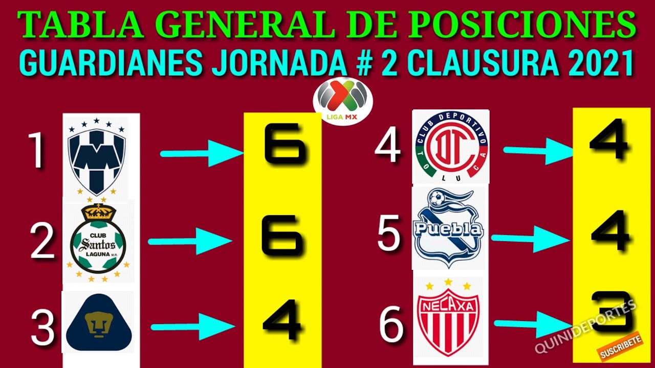 liga-mx-tabla-general-jornada-2-guardianes-2021-youtube