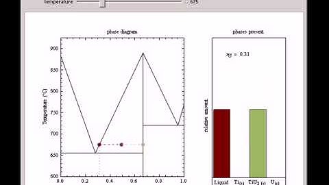 Lever Rule for the Uranium-Titanium Solid-Liquid Phase Diagram