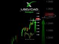 USDCAD #forexnews #forexanalysis #usdcad #usdcadanalysis #usdcadlivetrading